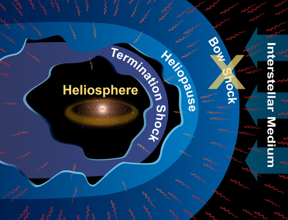 A golden disk surrounded by three blue shells pressed with blue arrows