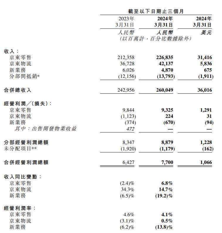 圖：京東財報