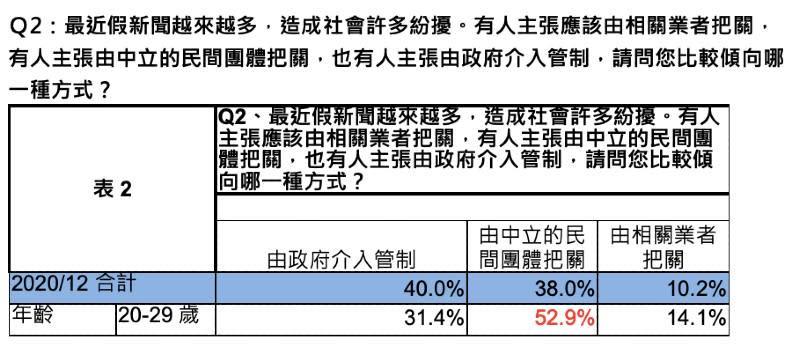 表二。