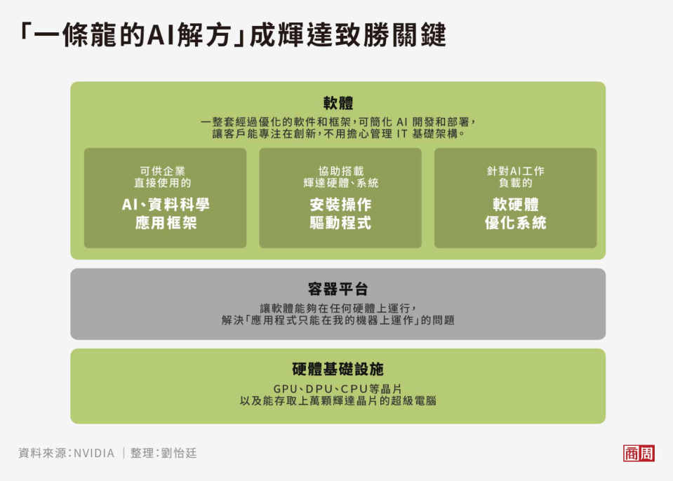 輝達強大的AI生態系，提供客戶輕易將AI導入自己的企業。 (圖表製作者：劉怡廷)