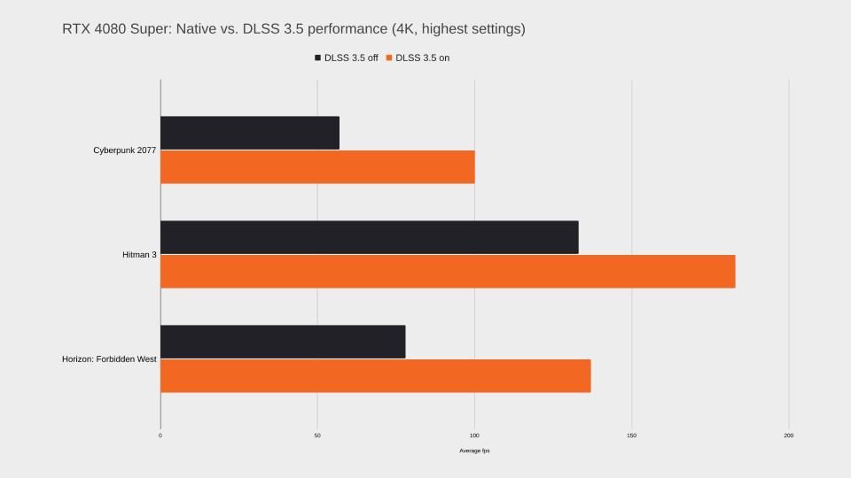 Orange and black bargraph comparing RTX 4080 Super performance with DLSS on and off