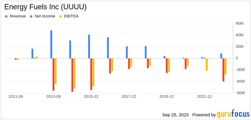 Energy Fuels Inc (UUUU): A Deep Dive into Its Performance Potential