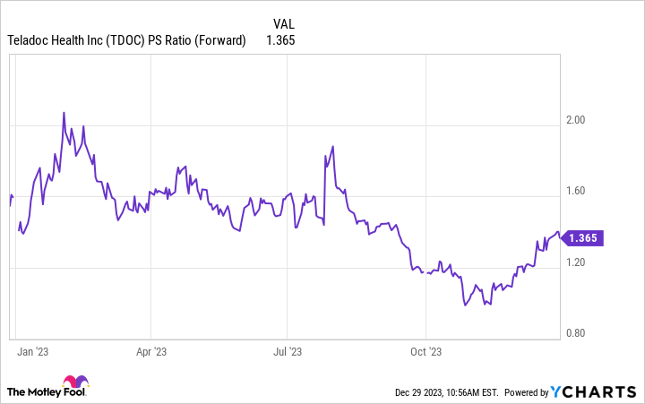 TDOC PS Ratio (Forward) Chart