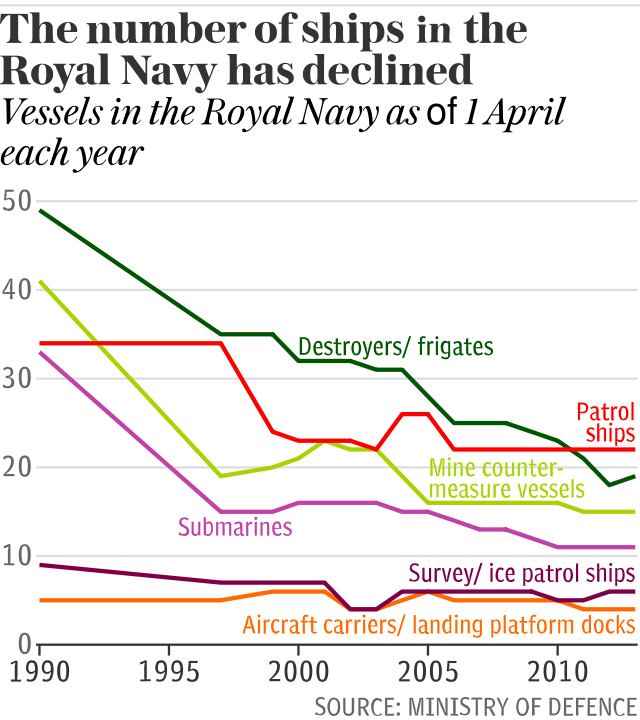 The number of ships the Royal Navy has has declined