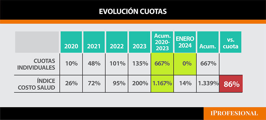 La brecha entre las cuotas de las prepagas y 