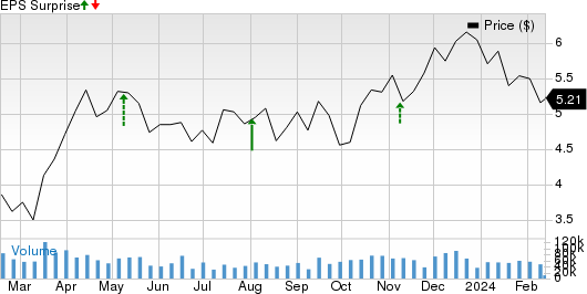 Kinross Gold Corporation Price and EPS Surprise