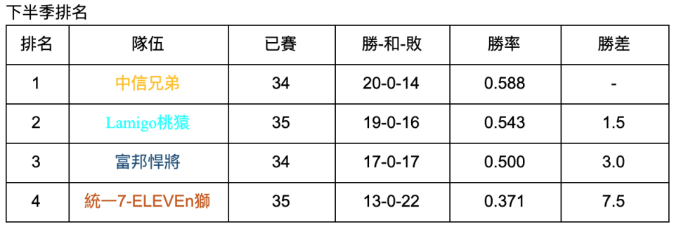 下半季戰績表