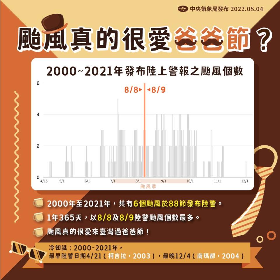 台灣近22年父親節前後共有6個颱風。（圖／翻攝自氣象局臉書）