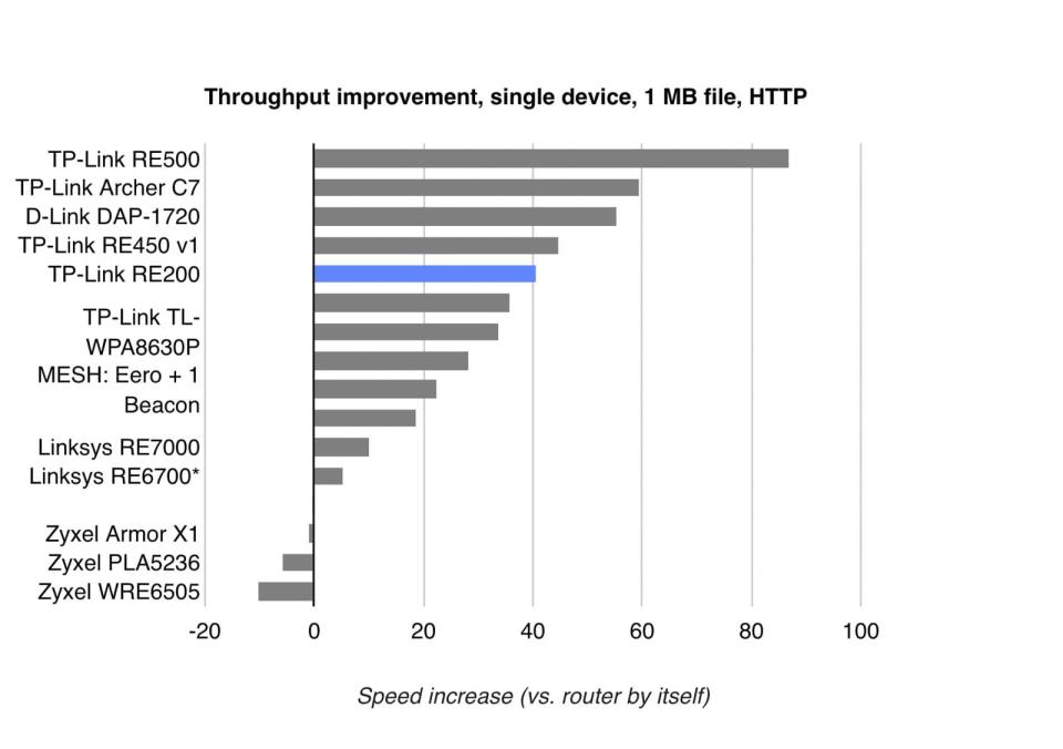 WiFi Range Extender