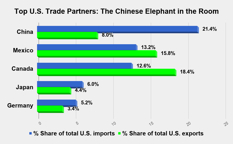 top five US trade partners