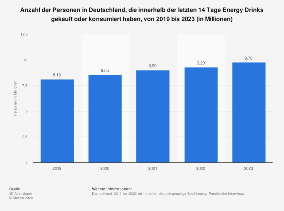 Anzahl der Personen in Deutschland, die innerhalb der letzten 14 Tage Energy Drinks gekauft oder konsumiert haben, von 2019 bis 2023 (in Millionen / Quelle: IfD Allensbach)