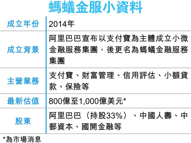 螞蟻傳融資390億 估值近7800億