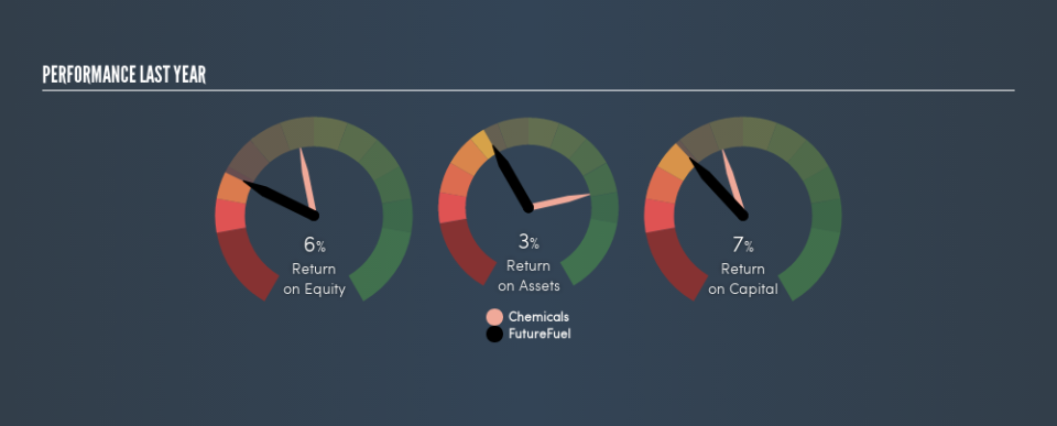 NYSE:FF Past Revenue and Net Income, August 9th 2019