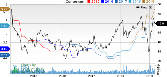 Domtar Corporation Price and Consensus