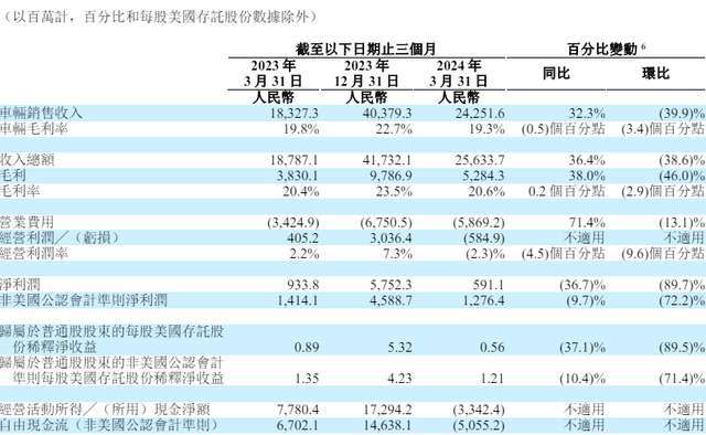 圖：理想汽車財報