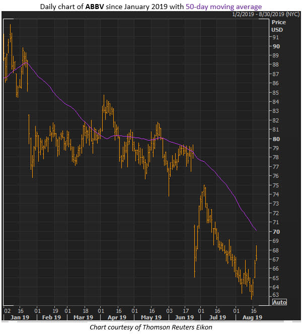 abbv stock chart aug 20