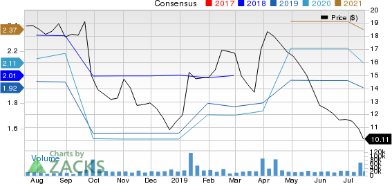 Bed Bath & Beyond Inc. Price and Consensus