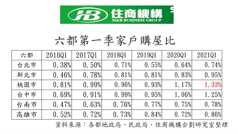 2021年Q1六都家戶購屋比統計表。（圖／住商機構提供）