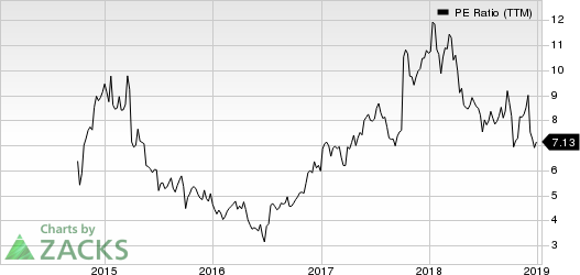 American Airlines Group Inc. PE Ratio (TTM)