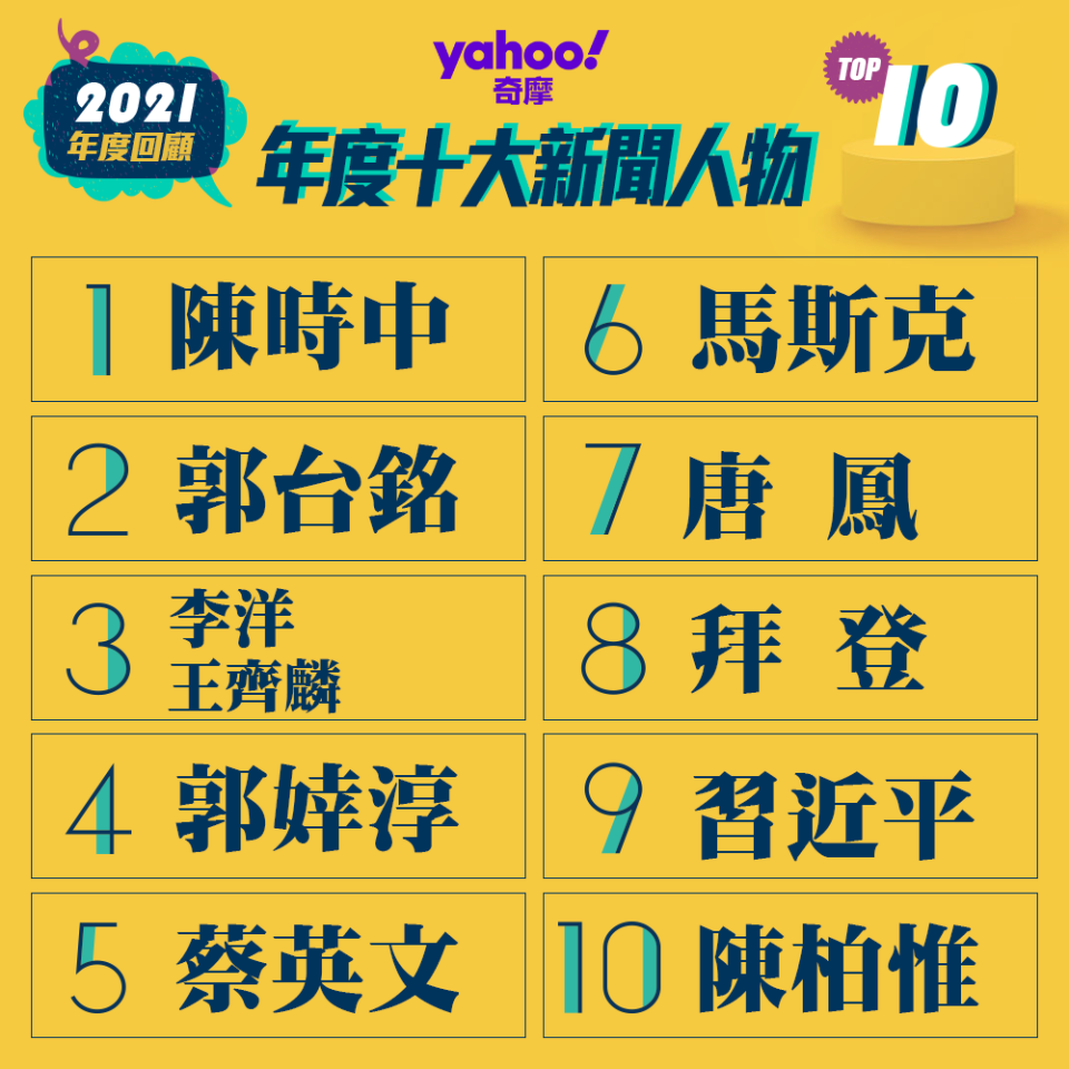 Yahoo奇摩「2021年十大新聞人物」由疫情關鍵人物「陳時中」、「郭台銘」奪冠亞！