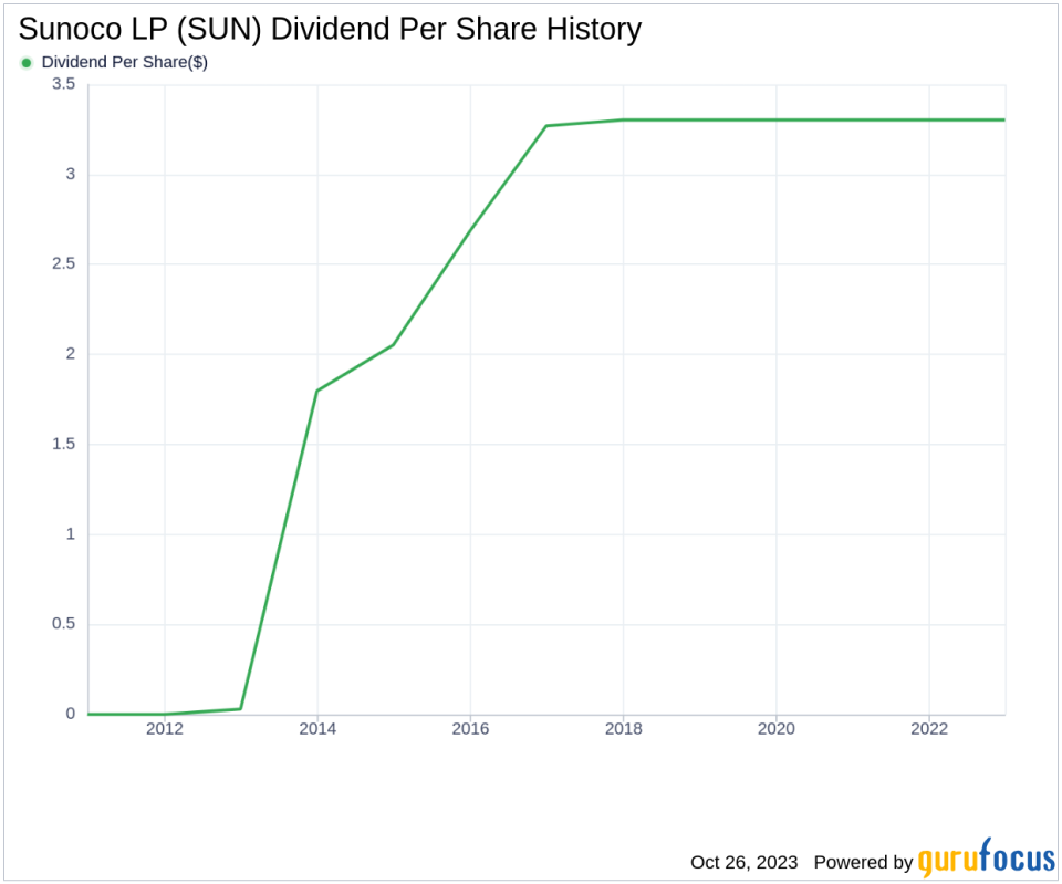 Sunoco LP's Dividend Analysis