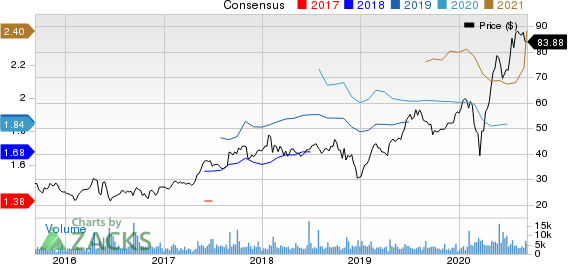 Catalent, Inc. Price and Consensus