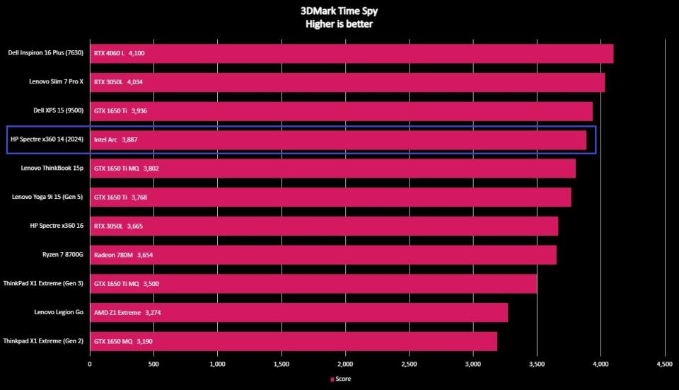 Screenshot of HP Spectre x360 14 (2024) benchmarks.