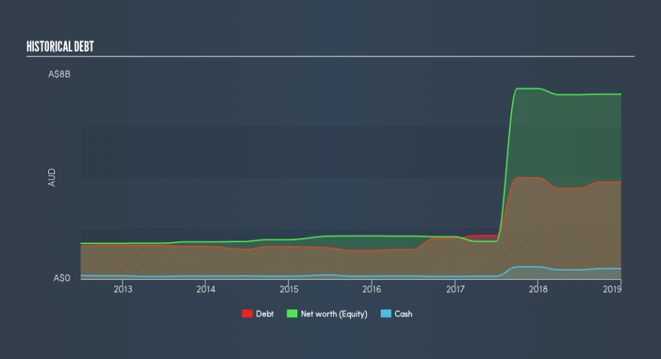 ASX:TAH Historical Debt, April 17th 2019