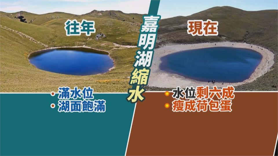 高山缺水! 嘉明湖「天使的眼淚」縮水宛如荷包蛋