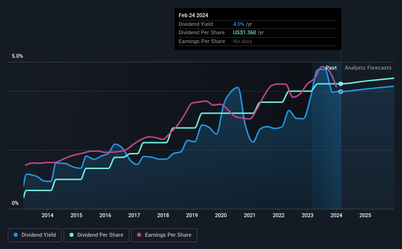 historic-dividend