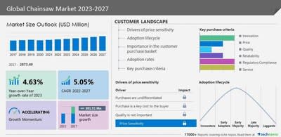 Technavio has announced its latest market research report titled Global Chainsaw Market 2023-2027