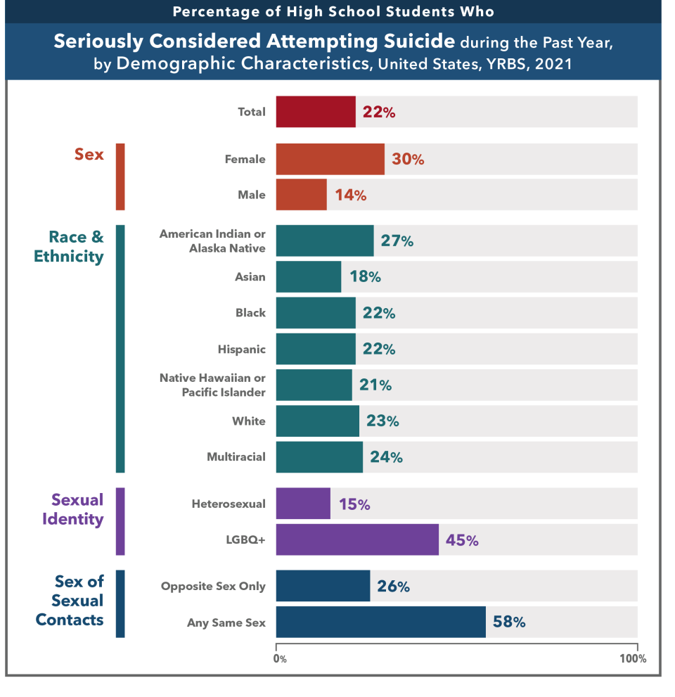 In 2021, 22% of high school students had seriously considered attempting suicide during the previous year. Female students were more likely than male students to seriously consider attempting suicide. (CDC)