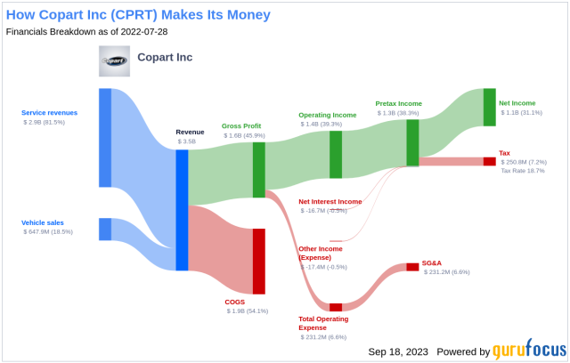 Global Expansion Advertising: Multinational B2B for Copart (CPRT)