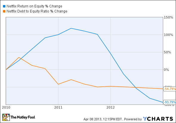 NFLX Return on Equity Chart