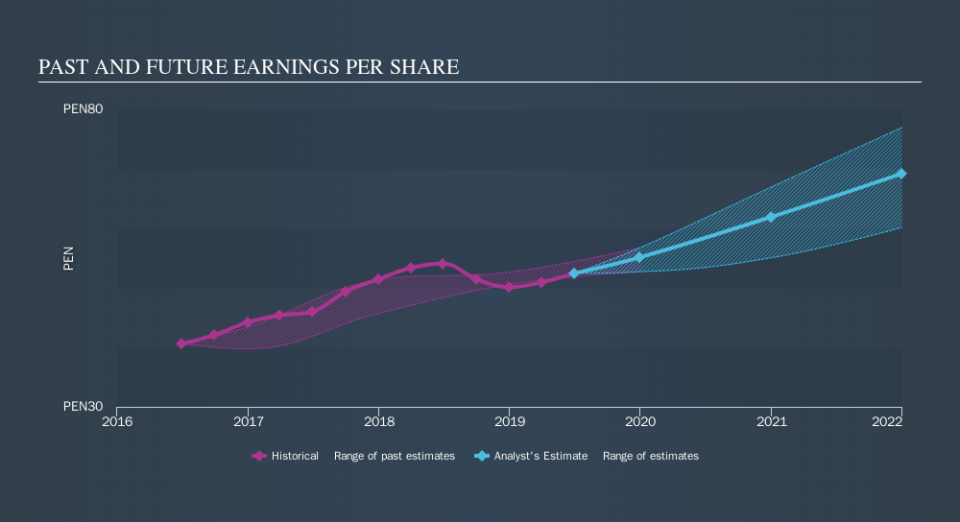 NYSE:BAP Past and Future Earnings, September 14th 2019