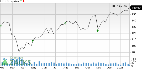 T. Rowe Price Group, Inc. Price and EPS Surprise