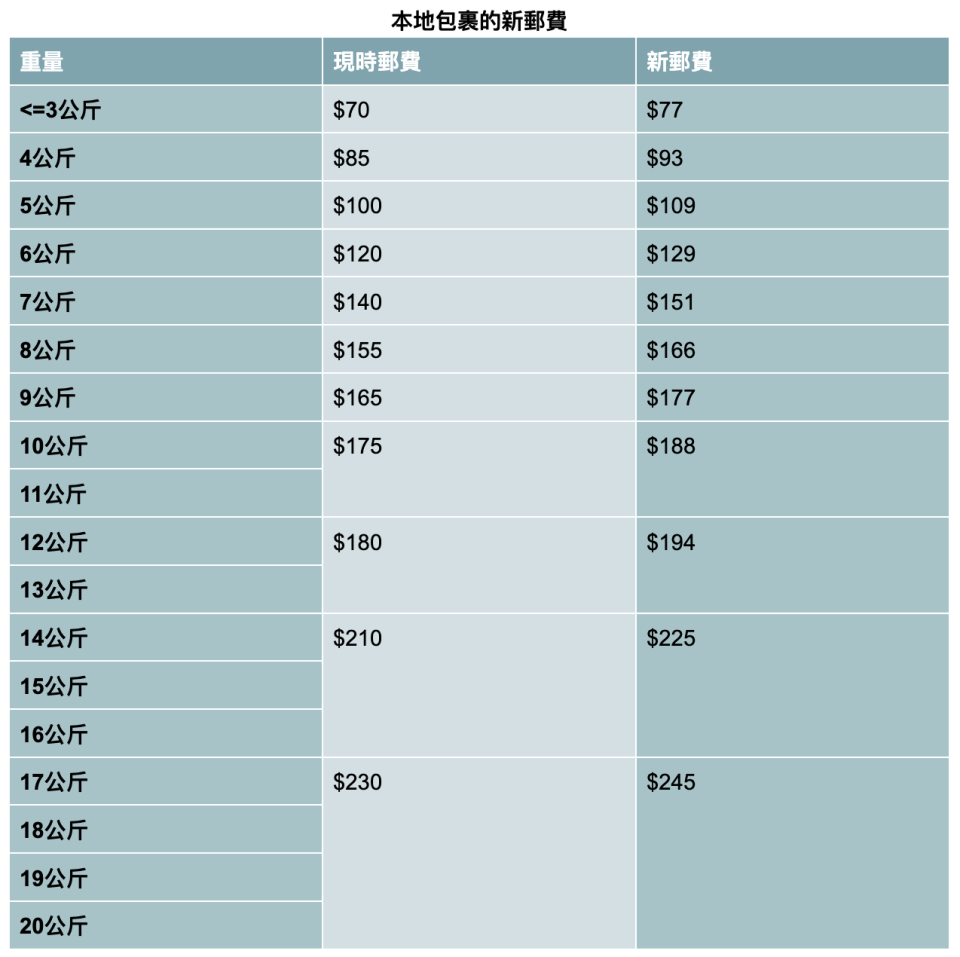 2022本地郵費-郵費加價-寄信郵費2022-post office郵費-本地平郵