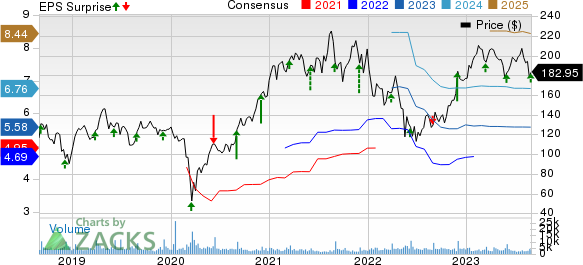 Five Below, Inc. Price, Consensus and EPS Surprise