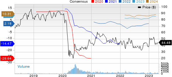 United Airlines Holdings Inc Price and Consensus