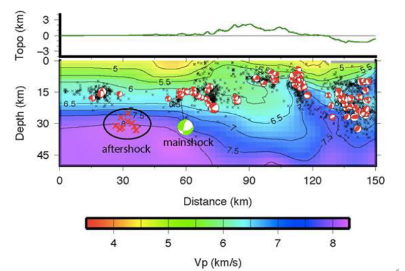 圖二：震央附近之背景地震活動與地震波速度構造。紅色的沙灘球是1994-2009年間大地震的地震機制解析圖，黑色x是所有的地震投影點。等高線的數字為震波（P波）速度，單位為每秒公里。值得注意的是餘震位置相當深（接近30公里），分佈在地殼地函的交界處。
