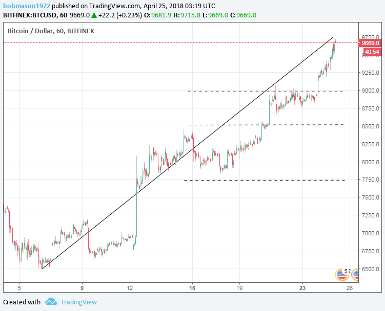 BTC/USD 25/04/18 Hourly Chart