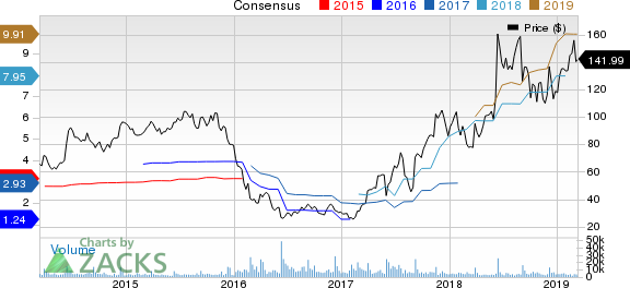 Restoration Hardware Holdings Inc. Price and Consensus