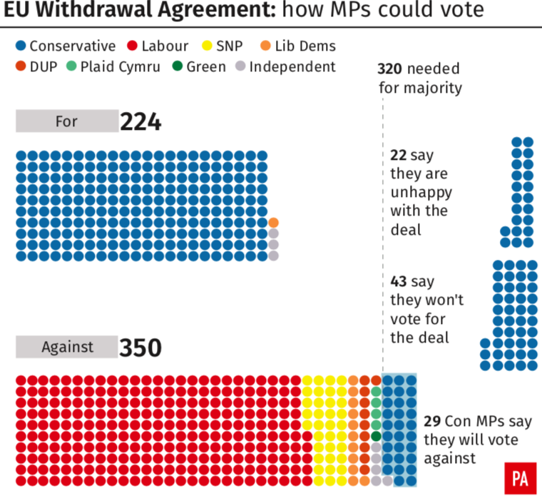 <em>How MPs could vote in the Brexit deal debate (PA)</em>