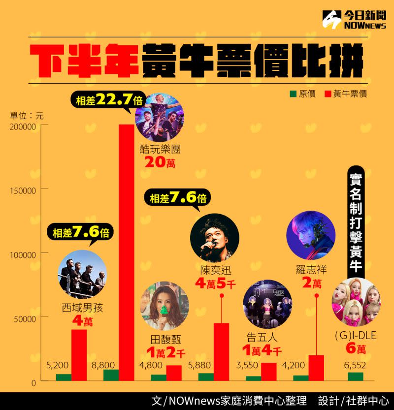 ▲下半年黃牛則不受《文創法》影響，酷玩樂團一張喊到20萬最貴，而(G)I-DLE則用實名制成功打擊黃牛。（圖/NOWnews社群製作）