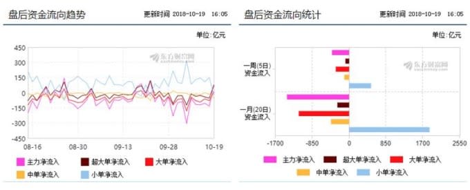 上證指數資金流入規模　圖片來源：東方財富網