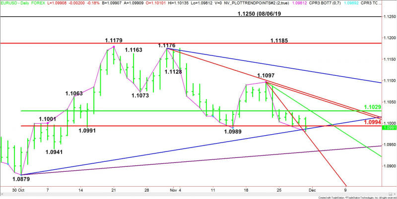 EUR/USD Diario