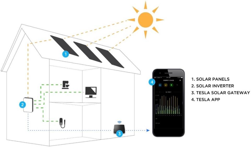 Helpful graphic shows exactly how smart solar systems work in conjunction with home electronics.