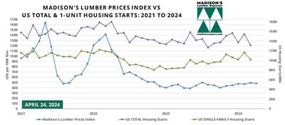 Madison’s Lumber Prices Index April & US Housing Starts March: 2024 (CNW Group/Madison's Lumber Reporter)