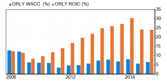 O'Reilly Automotive Stock Is Estimated To Be Fairly Valued