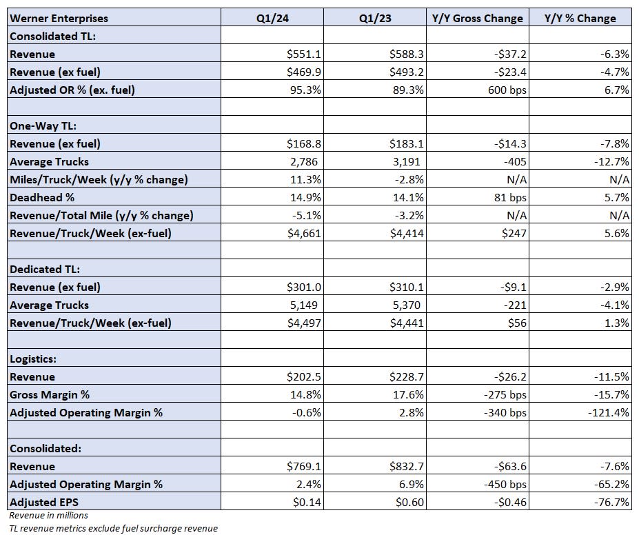 Table: Werner’s key performance indicators